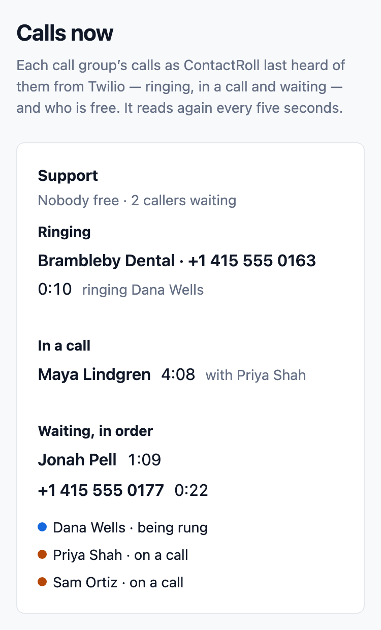 A live view of every call in Tallowquill Support: the Support group with nobody free, a call from Brambleby Dental ringing Dana Wells, Maya Lindgren in a call with Priya Shah, two callers waiting in order with how long each has waited, and each member’s state.