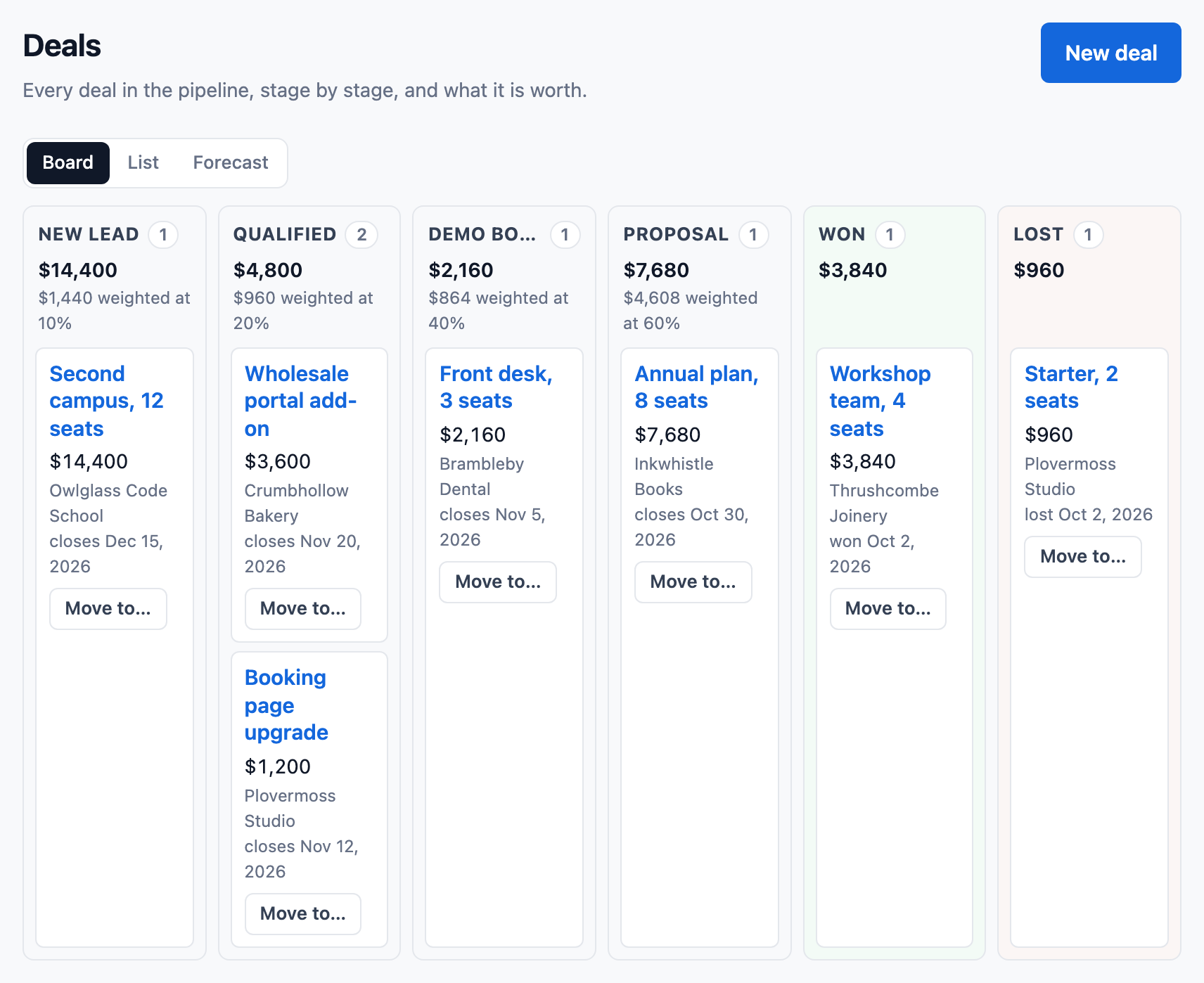 Tallowquill Support’s deals, stage by stage from New lead to Lost: each stage headed by how many deals it holds and their total, each open stage also by that total weighted by its chance of winning, and each deal with its amount, company, close date and a Move to button.